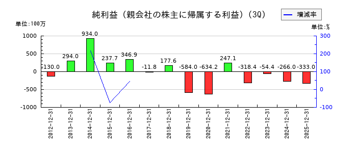 イントランスの第3四半期の純利益推移