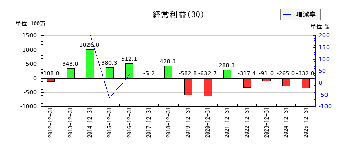イントランスの第3四半期の経常利益推移