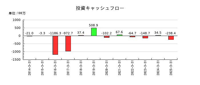 イントランスの投資キャッシュフロー推移
