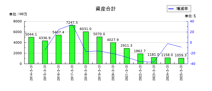イントランスの資産合計の推移