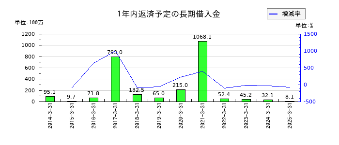 イントランスの1年内返済予定の長期借入金の推移