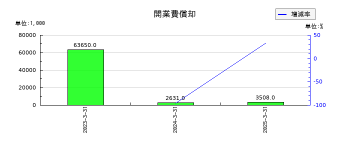 イントランスの開業費償却の推移