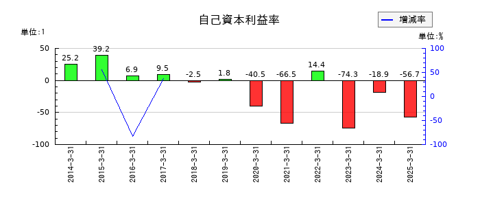 イントランスの自己資本利益率の推移
