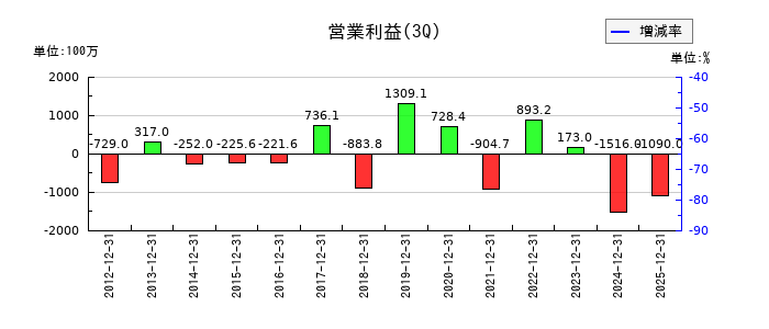 セントラル総合開発の第3四半期の営業利益推移