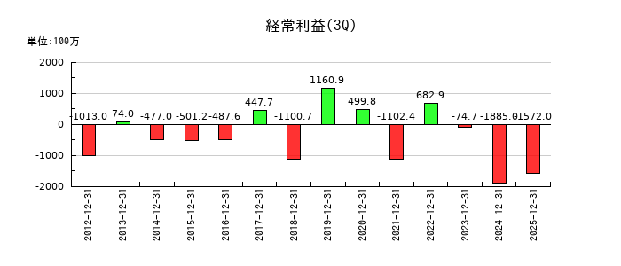セントラル総合開発の第3四半期の経常利益推移