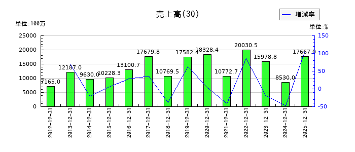 セントラル総合開発の第3四半期の売上高推移