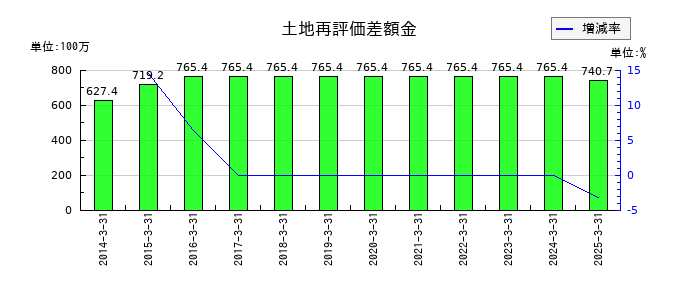 セントラル総合開発の土地再評価差額金の推移
