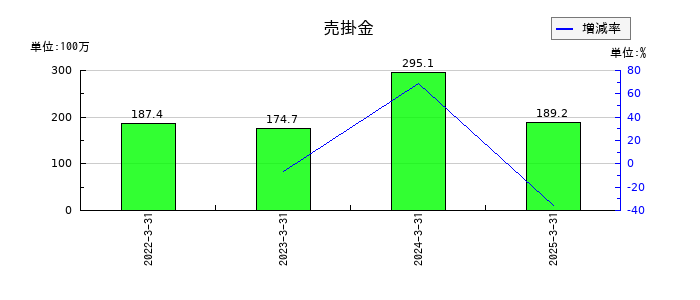 セントラル総合開発の売掛金の推移