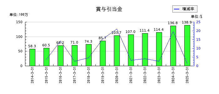 セントラル総合開発の賞与引当金の推移