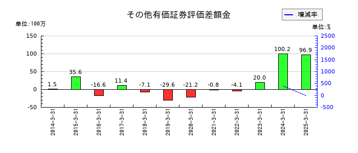 セントラル総合開発のその他有価証券評価差額金の推移