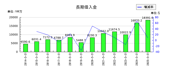 セントラル総合開発の長期借入金の推移