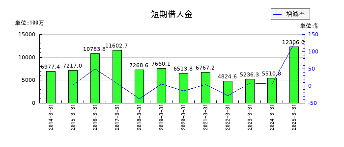 セントラル総合開発の短期借入金の推移