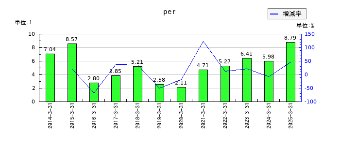 セントラル総合開発のperの推移