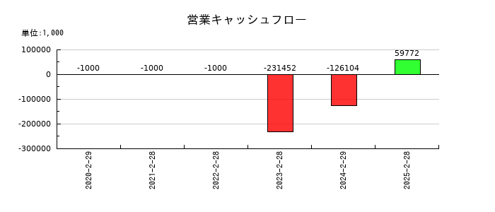フライヤーの営業キャッシュフロー推移