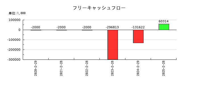 フライヤーのフリーキャッシュフロー推移