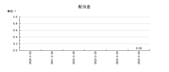 フライヤーの年間配当金推移