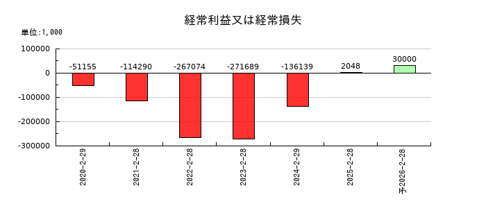 フライヤーの通期の経常利益推移