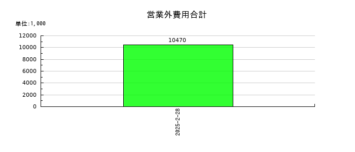 フライヤーの営業外費用合計の推移
