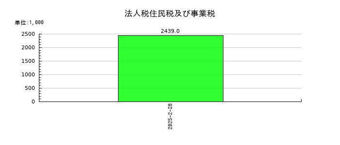 フライヤーの法人税住民税及び事業税の推移