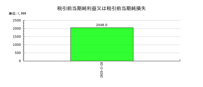 フライヤーの税引前当期純利益又は税引前当期純損失の推移