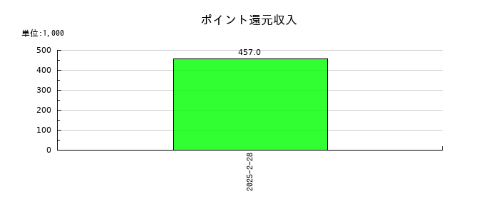 フライヤーのポイント還元収入の推移