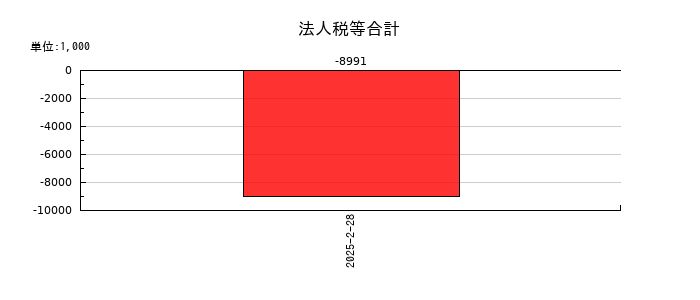 フライヤーの法人税等合計の推移