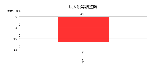 フライヤーの法人税等調整額の推移