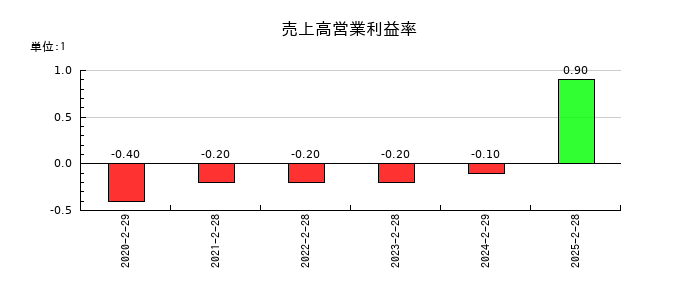フライヤーの売上高営業利益率の推移