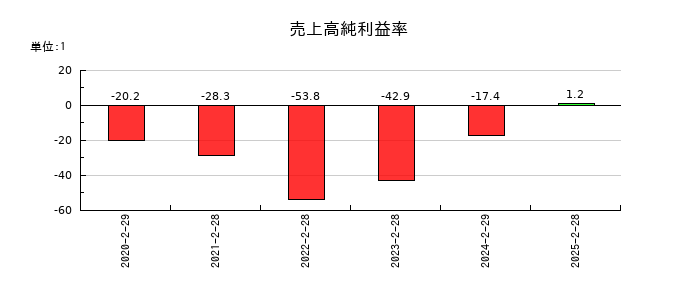 フライヤーの売上高純利益率の推移