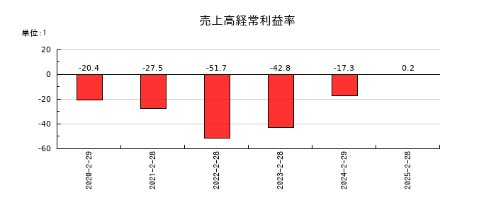 フライヤーの売上高経常利益率の推移