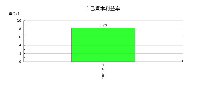 フライヤーの自己資本利益率の推移