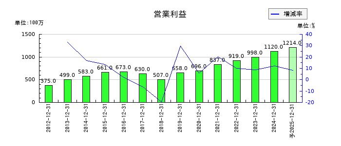 ウィルの通期の営業利益推移