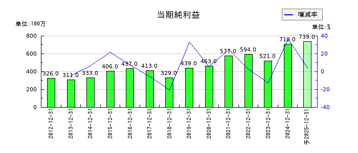 ウィルの通期の純利益推移