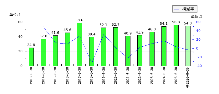 アーバネットコーポレーションのEPS(一株当たりの利益)推移