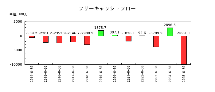 アーバネットコーポレーションのフリーキャッシュフロー推移