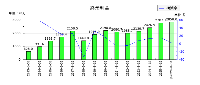 アーバネットコーポレーションの通期の経常利益推移