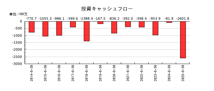 アーバネットコーポレーションの投資キャッシュフロー推移