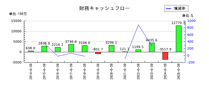 アーバネットコーポレーションの財務キャッシュフロー推移