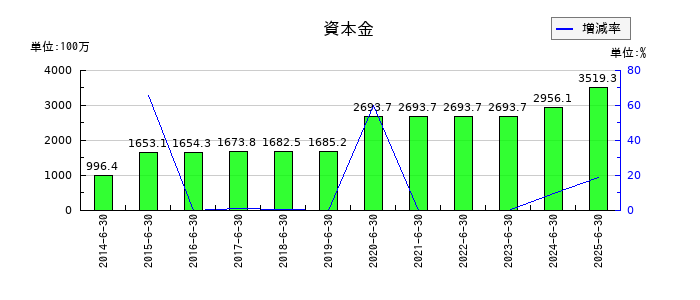 アーバネットコーポレーションの資本金の推移