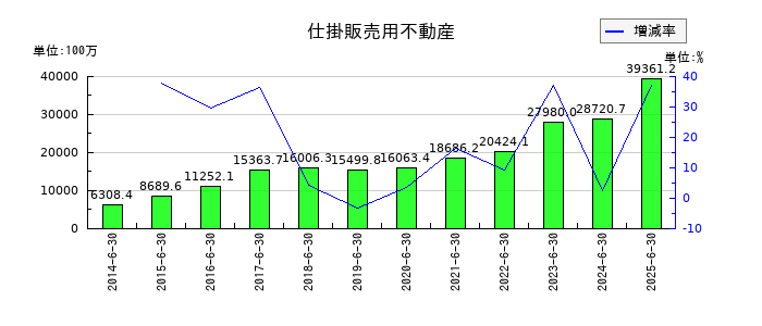 アーバネットコーポレーションの仕掛販売用不動産の推移