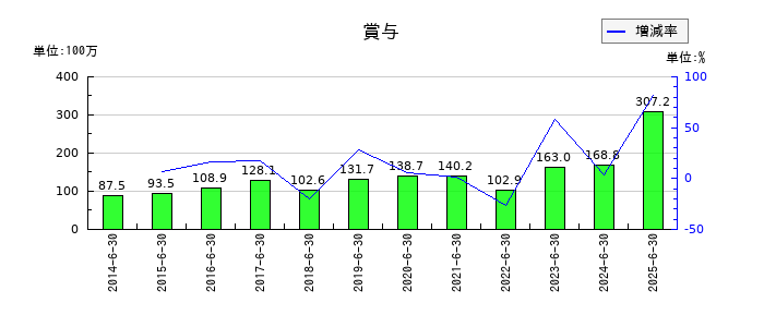 アーバネットコーポレーションの賞与の推移