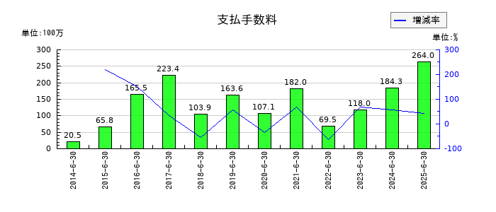 アーバネットコーポレーションの支払手数料の推移