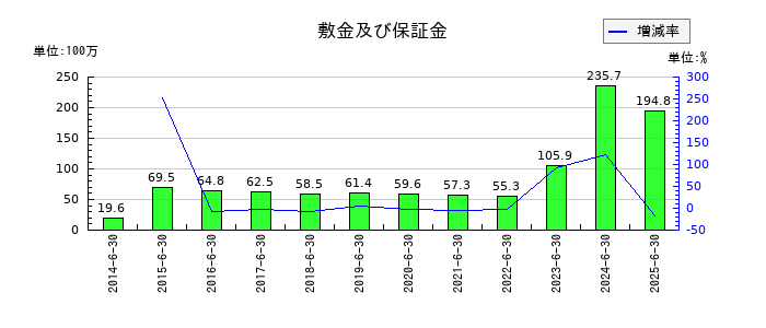 アーバネットコーポレーションの敷金及び保証金の推移
