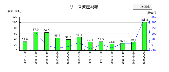 アーバネットコーポレーションのリース資産純額の推移