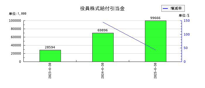 アーバネットコーポレーションの役員株式給付引当金の推移
