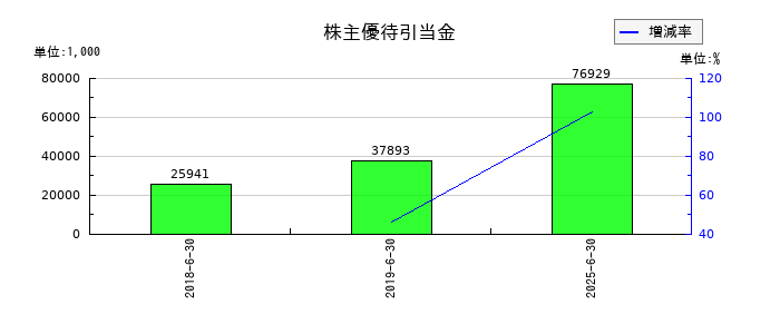 アーバネットコーポレーションの株主優待引当金の推移