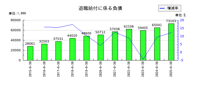 アーバネットコーポレーションの退職給付に係る負債の推移