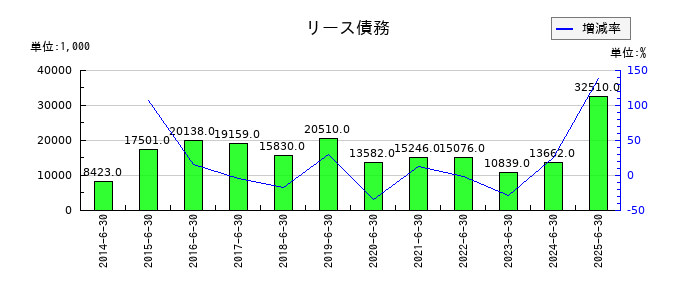 アーバネットコーポレーションのリース債務の推移