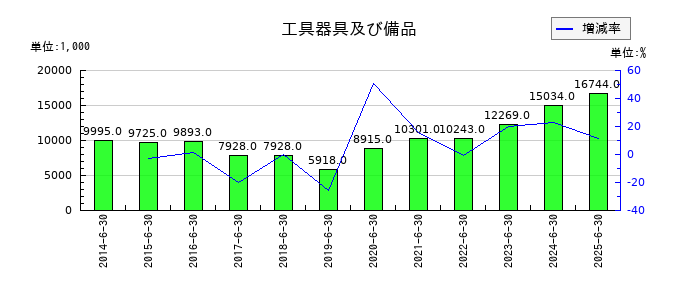 アーバネットコーポレーションの工具器具及び備品の推移
