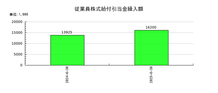 アーバネットコーポレーションの従業員株式給付引当金繰入額の推移